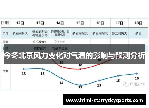 今冬北京风力变化对气温的影响与预测分析